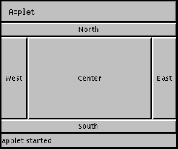 Diagram of an applet
 demonstrating BorderLayout. Each section of the BorderLayout contains a
 Button corresponding to its position in the layout, one of: North, West,
 Center, East, or South.